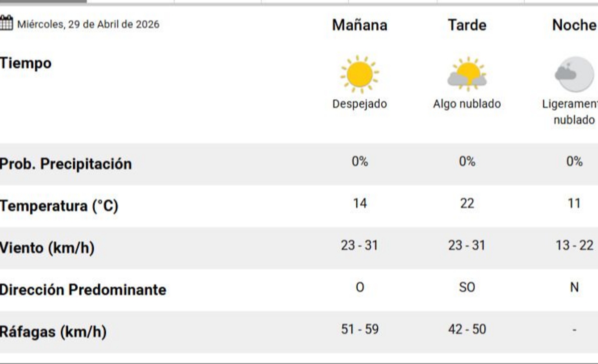 El pronóstico del tiempo para hoy en Santa Rosa