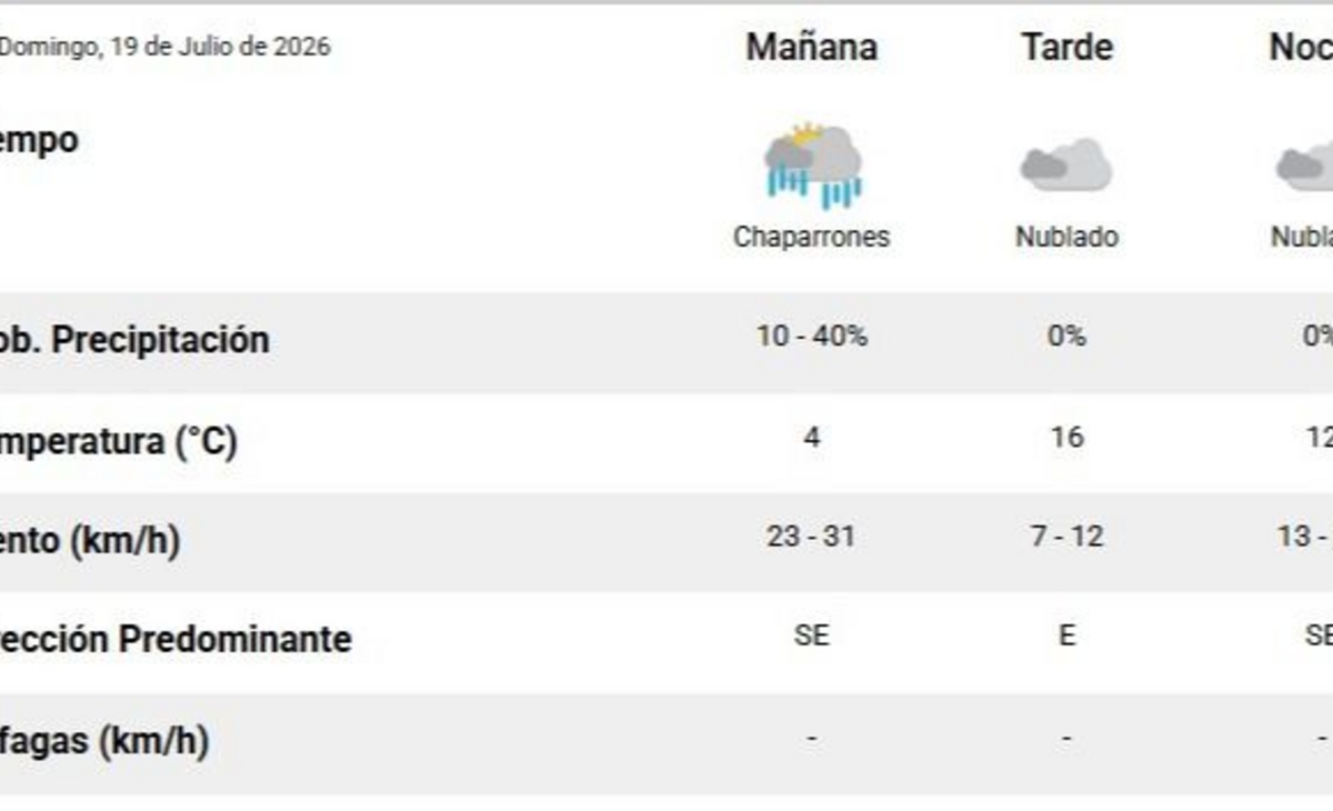 El pronóstico del tiempo para hoy en Santa Rosa