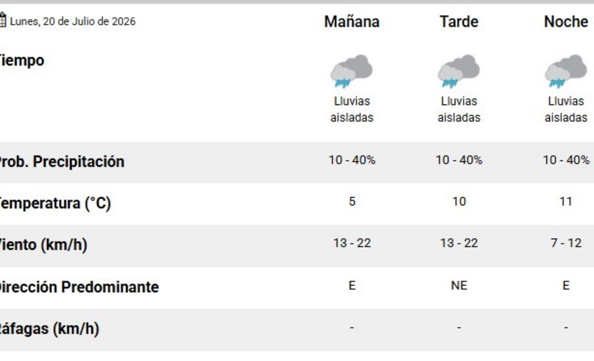El pronóstico del tiempo para hoy en Santa Rosa