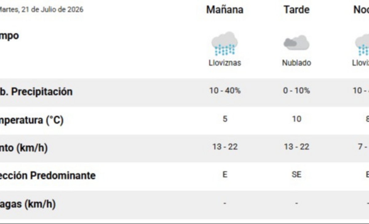 El pronóstico del tiempo para hoy en Santa Rosa