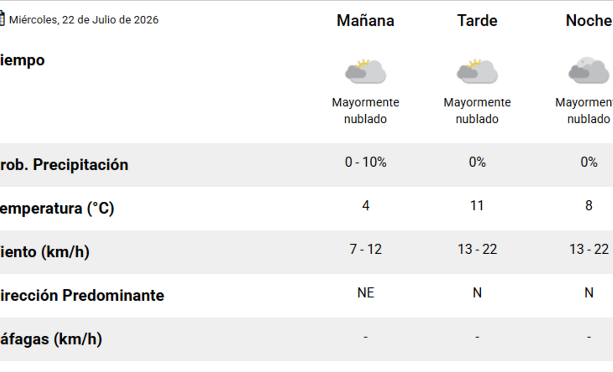 El pronóstico del tiempo para hoy en Santa Rosa