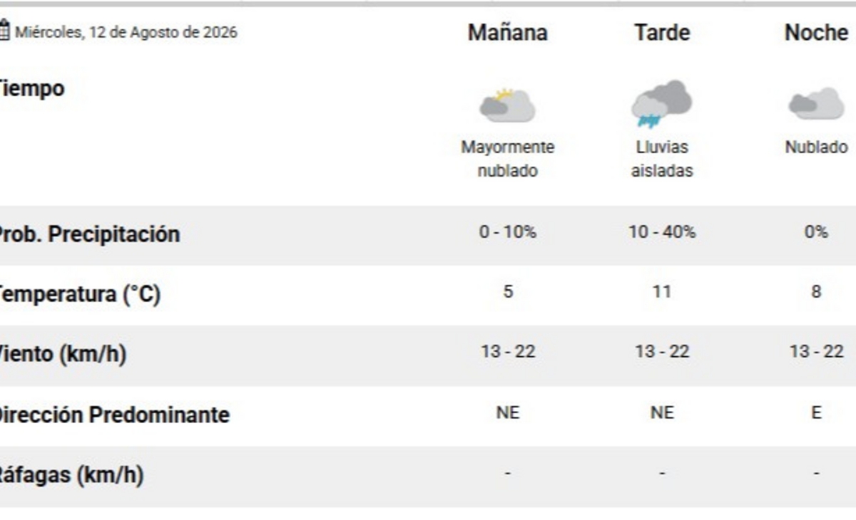 El pronóstico del tiempo para hoy en Santa Rosa