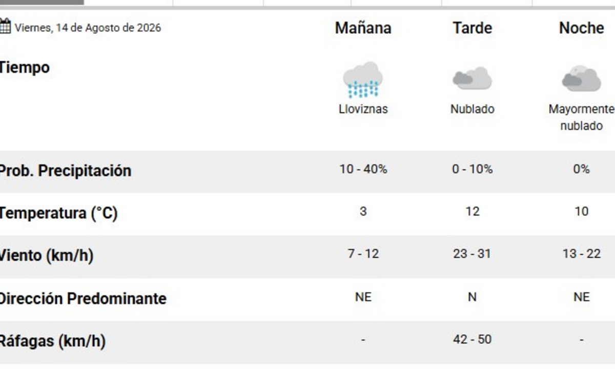 El pronóstico del tiempo para hoy en Santa Rosa