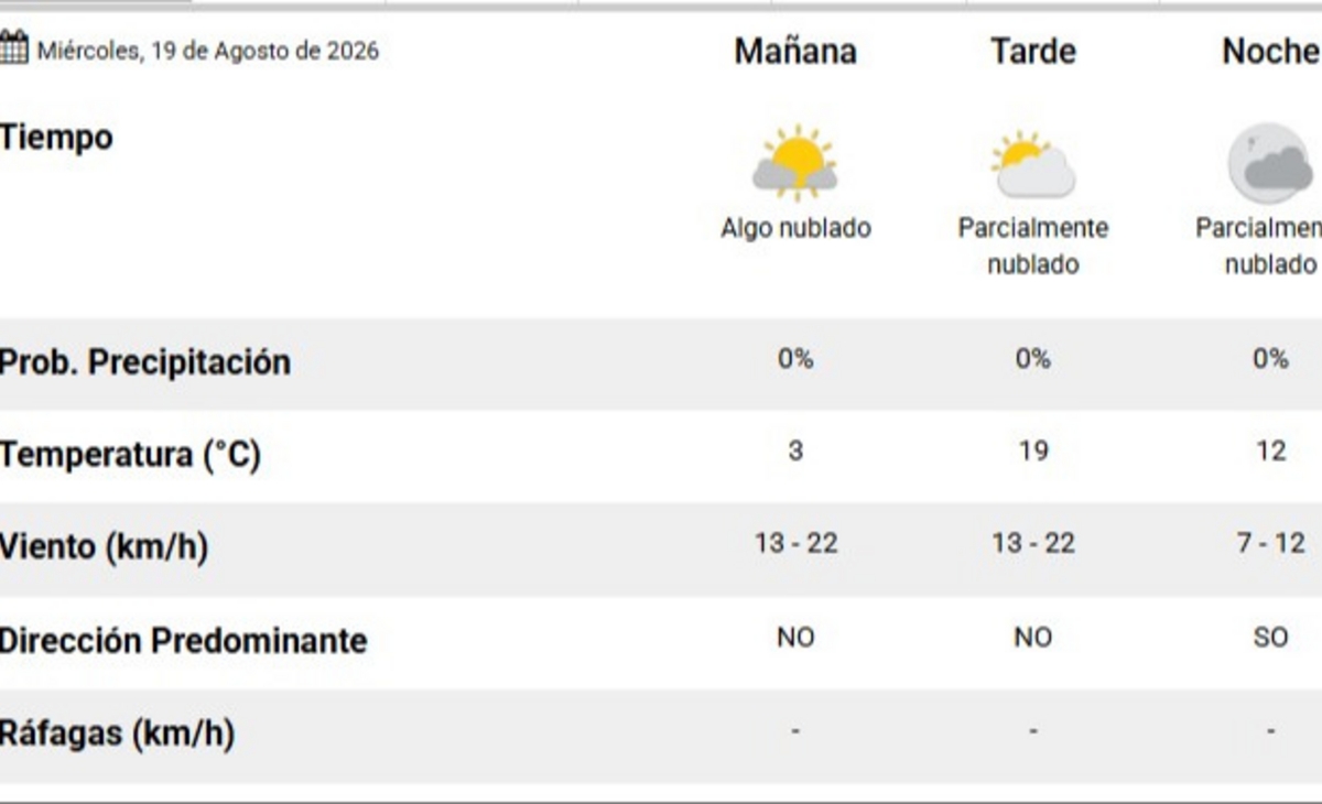 El pronóstico del tiempo para hoy en Santa Rosa