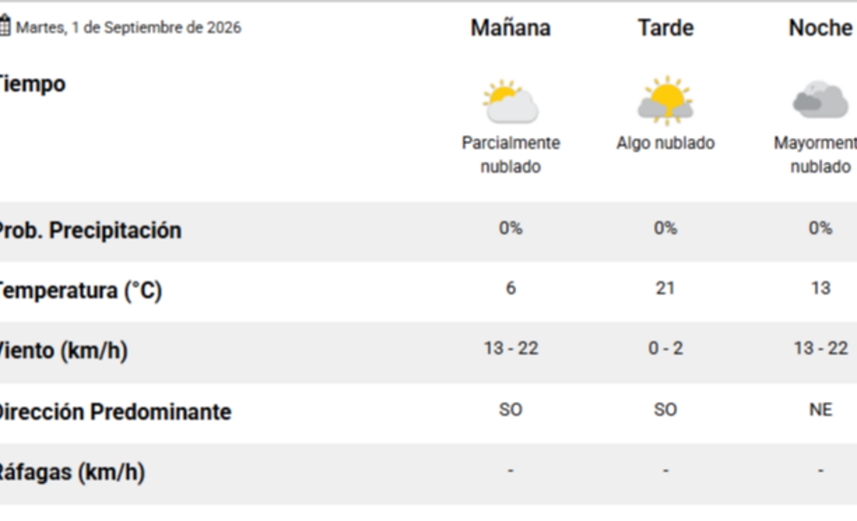 El pronóstico del tiempo para hoy en Santa Rosa