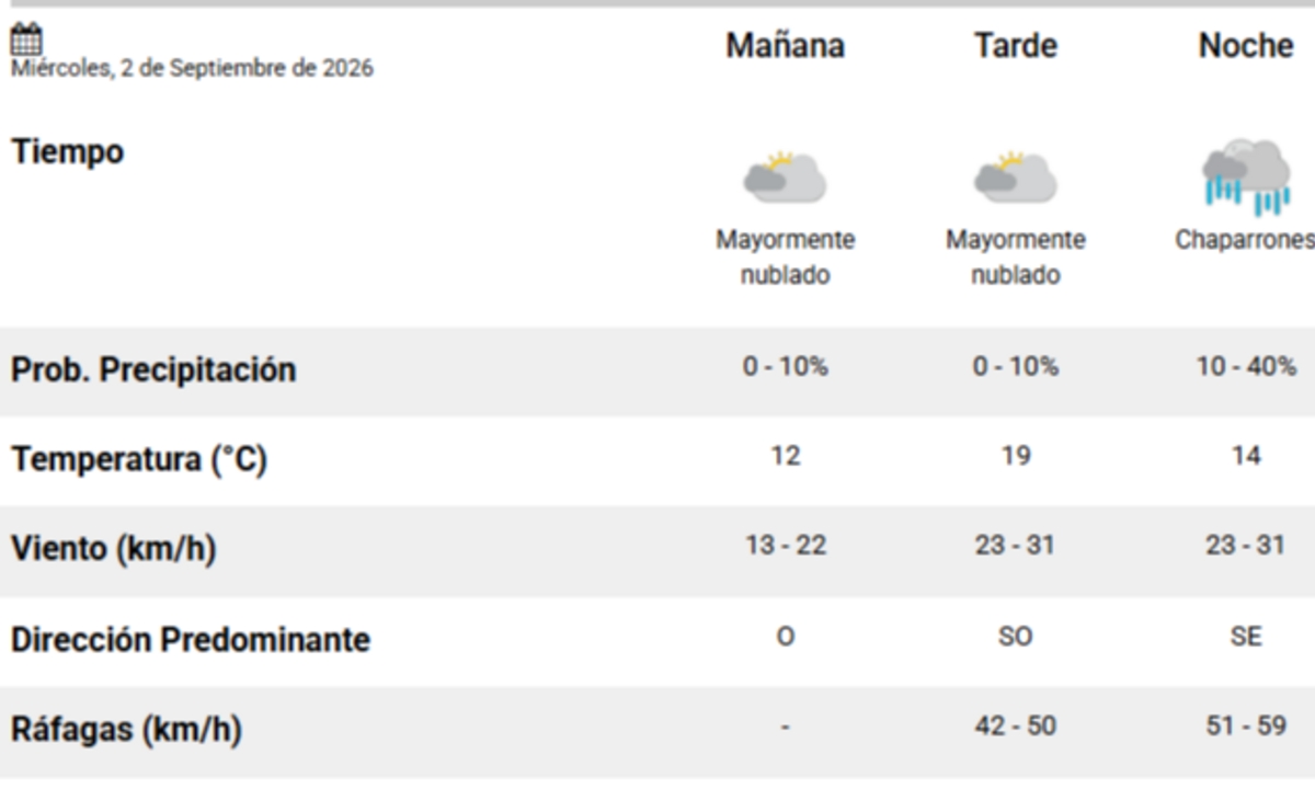 El pronóstico del tiempo para hoy en Santa Rosa