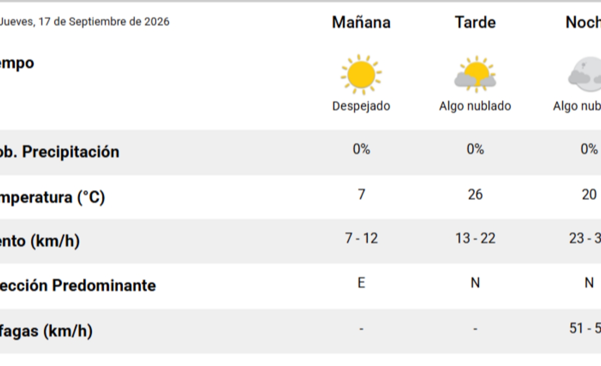 El pronóstico del tiempo para hoy en Santa Rosa