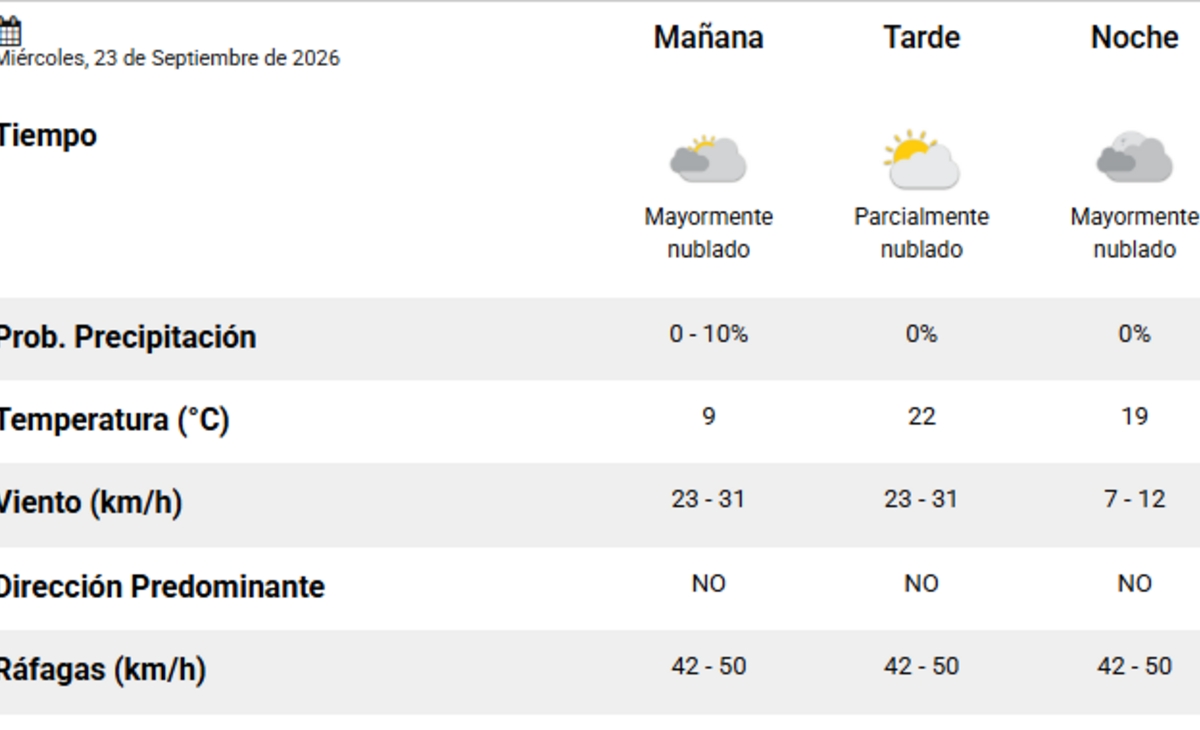 El pronóstico del tiempo para hoy en Santa Rosa